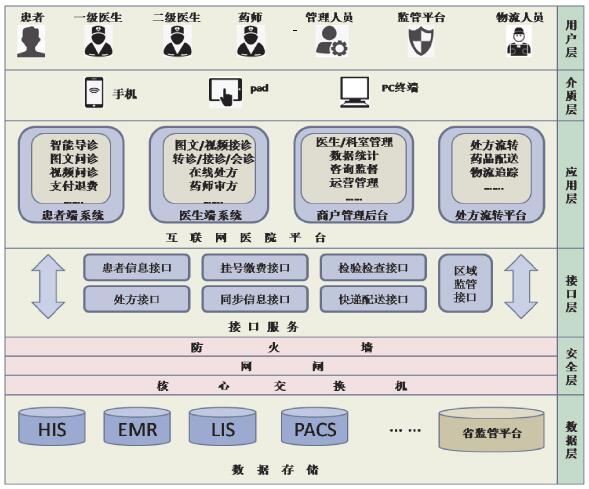 互联网医院系统架构设计图
