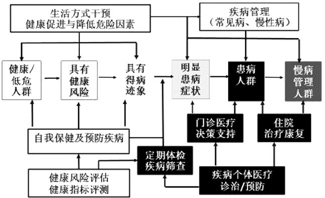 健康风险评估的价值和意义