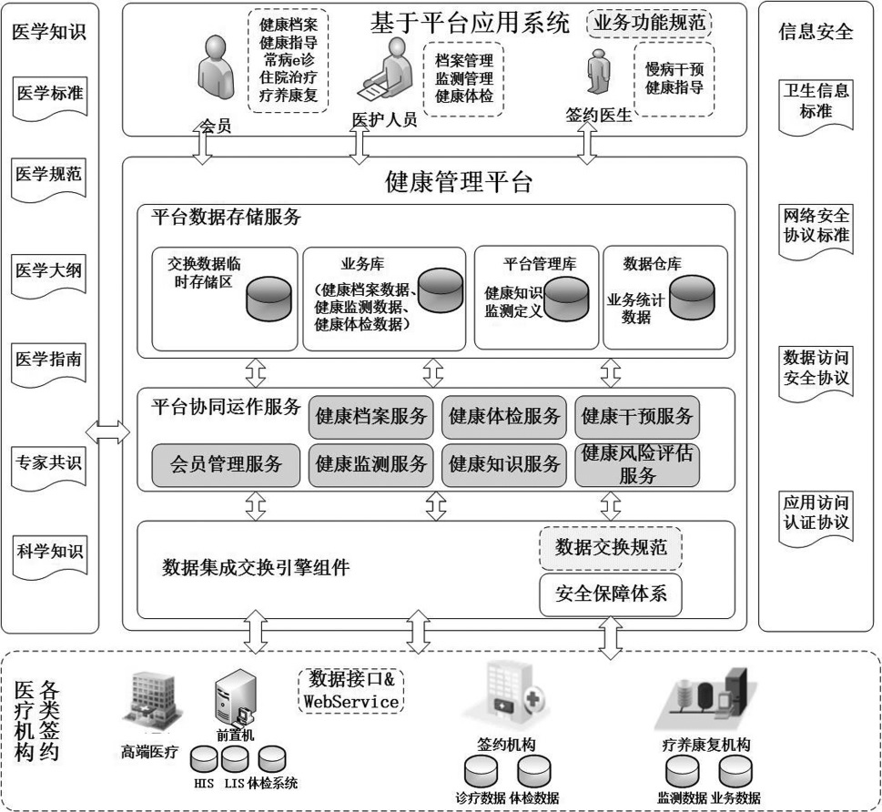智能健康管理平台系统架构